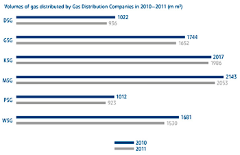 Volumes of gas distributed by Gas Distribution Companies in 2010–2011 (m m³)