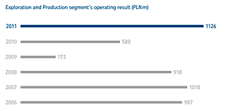 Exploration and Production segment’s operating result (PLN m