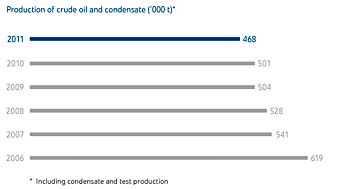 Production of crude oil and condensate (’000 t)