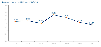 Reserves to production (R/P) ratio in 2005–2011