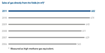 Sales of gas directly from the fields (m m³)