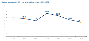 Wartość współczynnika R/P (rezerwy/produkcja) w latach 2005–2011