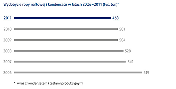 Wydobycie ropy naftowej i kondensatu w latach 2006–2011 (tys. ton)